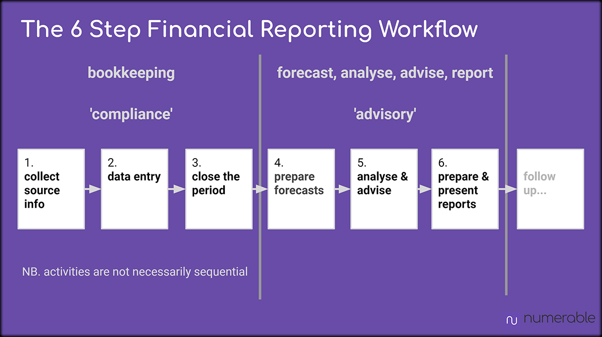 6 Step Financial Report Workflow