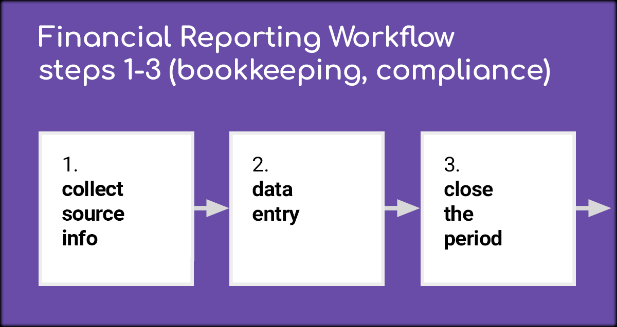 Workflow Steps 1 3