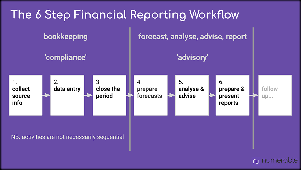 Six Steps To Better Financial Reports – Overview