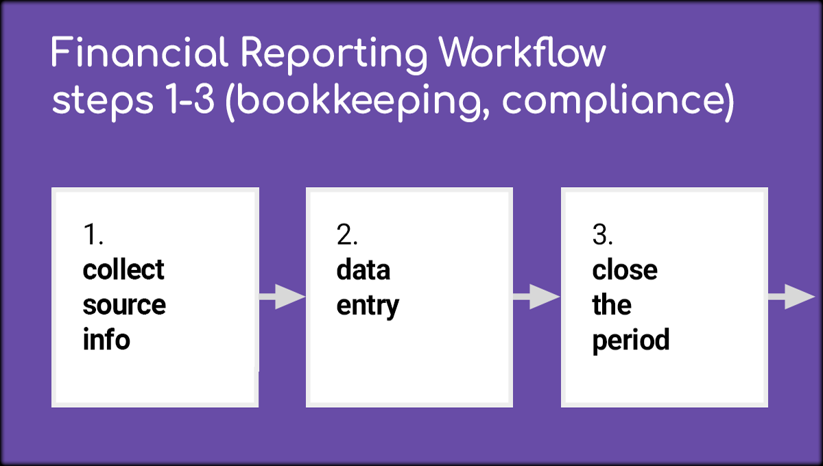 Better Financial Reports – Steps 1 To 3 – Bookkeeping