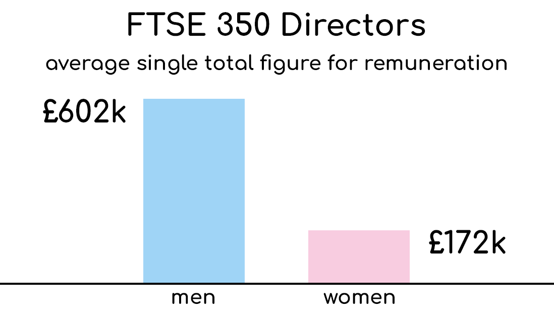 Male FTSE 350 Directors Paid 3.5 Times More Than Female!