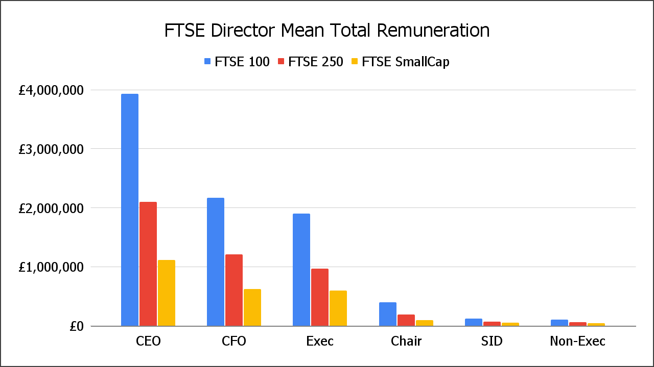 FTSE Director Mean Total Remuneration
